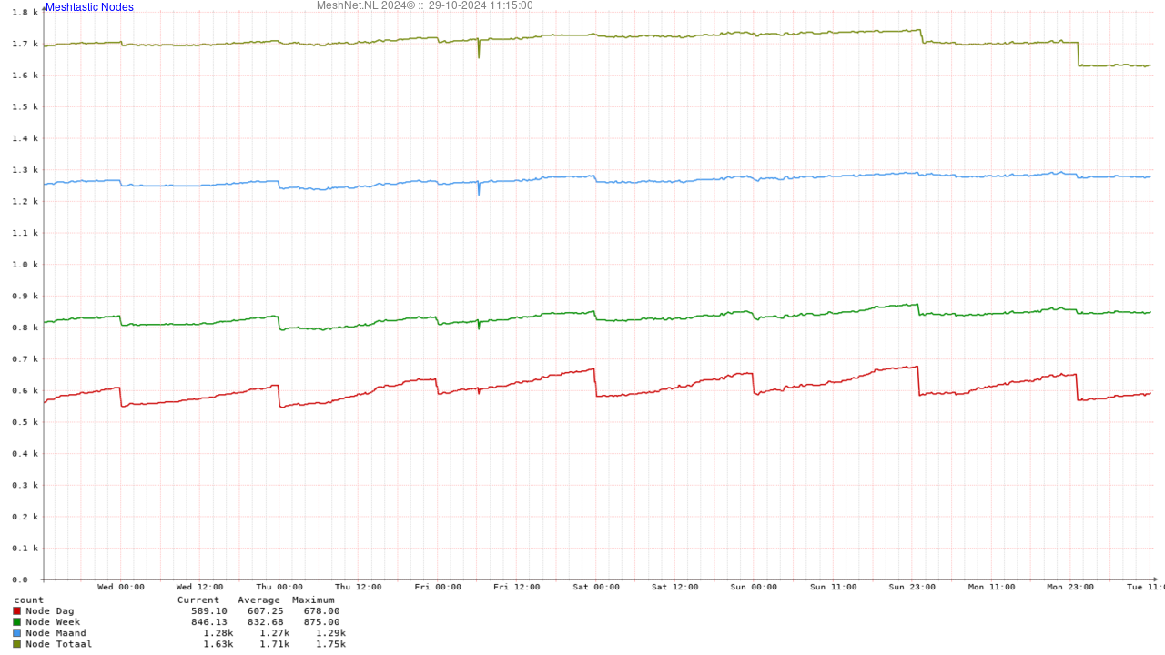 Meshtastic Nederland - Totaal aantal nodes
