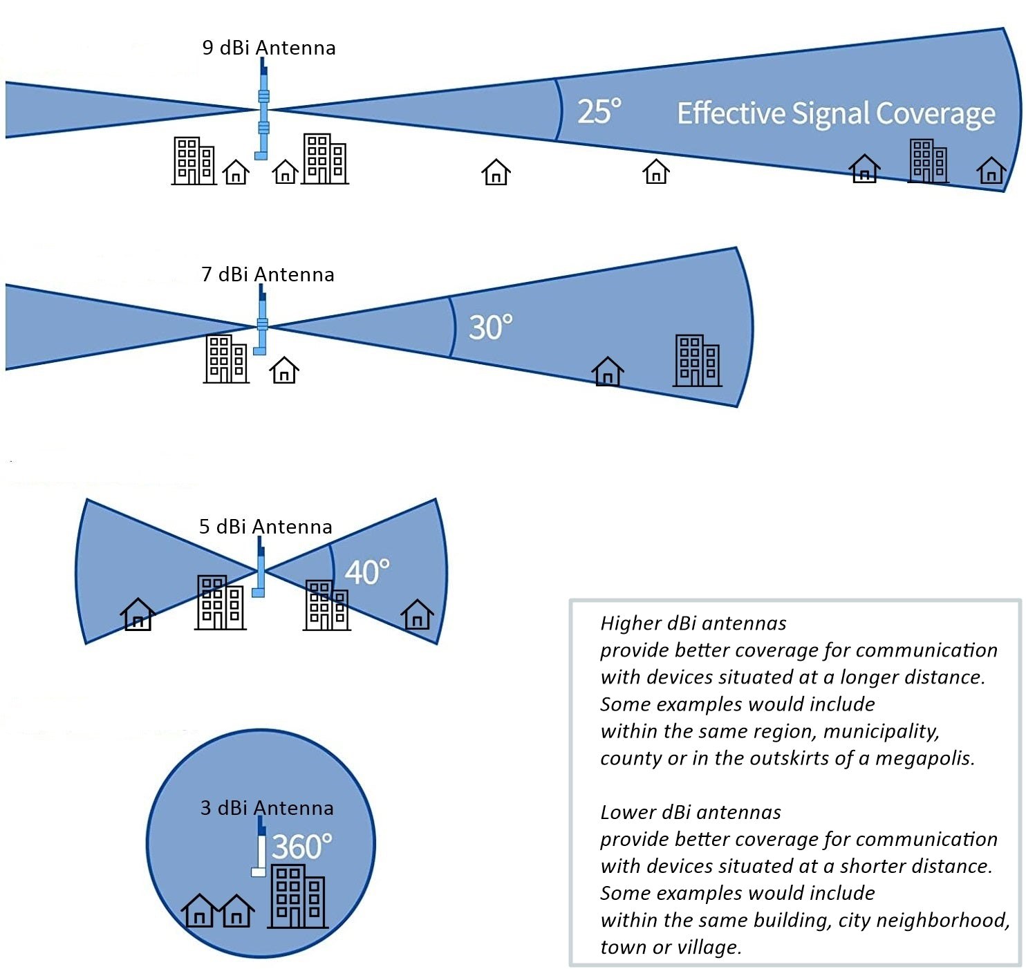 Uitleg Antennes Gain